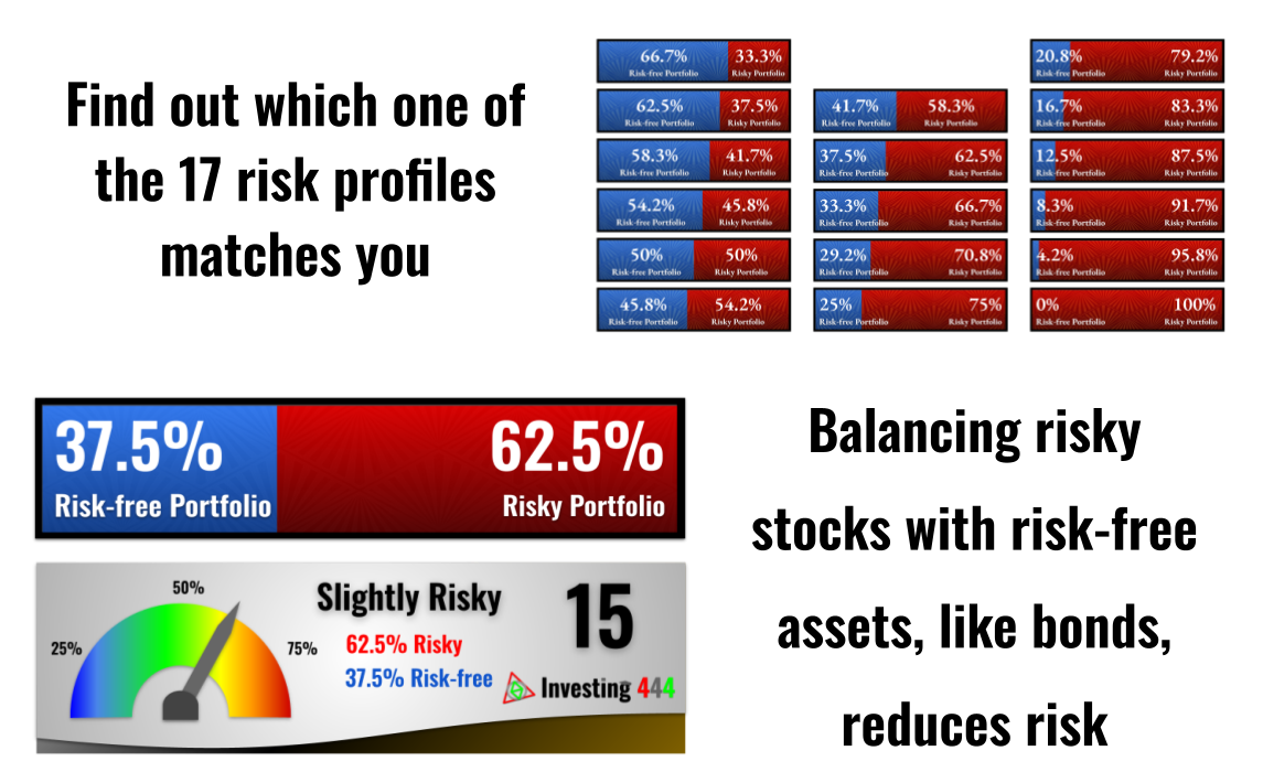 Risk Aversion Scores